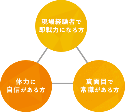 現場経験者で即戦力になる方、体力に自信がある方、真面目で常識がある方からのご応募お待ちしています